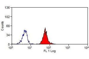 Flow Cytometry (FACS) image for anti-CD300a (CD300A) antibody (PE) (ABIN2479883) (CD300a Antikörper  (PE))