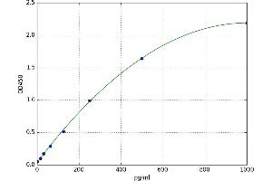 A typical standard curve (Epiregulin ELISA Kit)