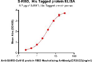 ELISA image for anti-SARS-CoV-2 Spike antibody (ABIN6964426)