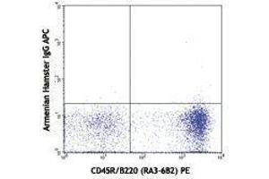 Flow Cytometry (FACS) image for anti-Chemokine (C-C Motif) Receptor 6 (CCR6) antibody (APC) (ABIN2658518) (CCR6 Antikörper  (APC))