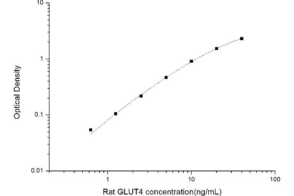 GLUT4 ELISA Kit