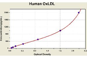 Diagramm of the ELISA kit to detect Human OxLDLwith the optical density on the x-axis and the concentration on the y-axis. (OxLDL ELISA Kit)