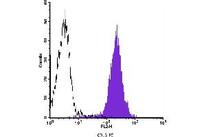 Flow Cytometry (FACS) image for anti-Alanyl (Membrane) Aminopeptidase (ANPEP) antibody (PE) (ABIN2144790) (CD13 Antikörper  (PE))