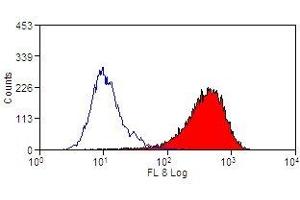 Flow Cytometry (FACS) image for anti-Integrin, alpha 6 (ITGA6) antibody (PE) (ABIN2480813) (ITGA6 Antikörper  (PE))