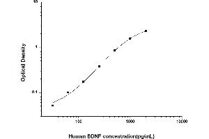 Typical standard curve (BDNF ELISA Kit)