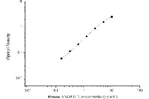 Typical standard curve (ANGPTL2 ELISA Kit)