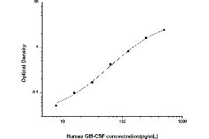 Typical standard curve (GM-CSF ELISA Kit)