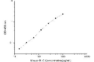 Typical standard curve (CXCL13 ELISA Kit)