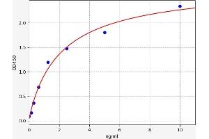 Typical standard curve (Cytokeratin 18 ELISA Kit)