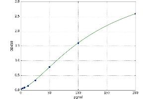 A typical standard curve (PTH ELISA Kit)