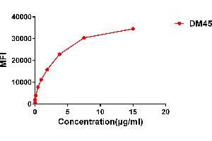 Flow cytometry data of serially titrated Rabbit anti-CD138 monoclonal antibody  (clone: DM45) on H929 cells. (Rekombinanter Syndecan 1 Antikörper  (AA 23-254))