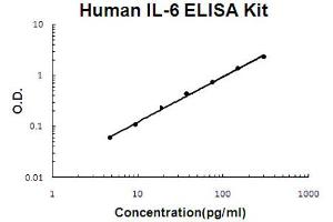 ELISA image for Interleukin 6 (IL6) ELISA Kit (ABIN6719918)