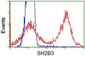 HEK293T cells transfected with either RC218359 overexpress plasmid (Red) or empty vector control plasmid (Blue) were immunostained by anti-SH2B3 antibody (ABIN2454598), and then analyzed by flow cytometry. (SH2B3 Antikörper)