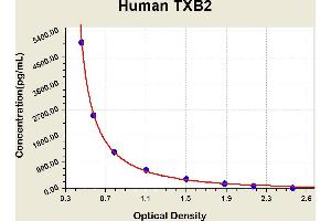 Diagramm of the ELISA kit to detect Human TXB2with the optical density on the x-axis and the concentration on the y-axis. (Thromboxane B2 ELISA Kit)