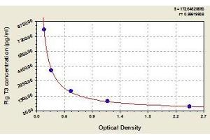 Typical standard curve (Triiodothyronine T3 ELISA Kit)