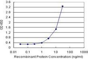 Sandwich ELISA detection sensitivity ranging from 1 ng/mL to 100 ng/mL. (CD209 (Human) Matched Antibody Pair)