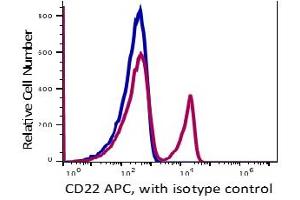 Flow Cytometry (FACS) image for anti-CD22 Molecule (CD22) antibody (APC) (ABIN5067841) (CD22 Antikörper  (APC))