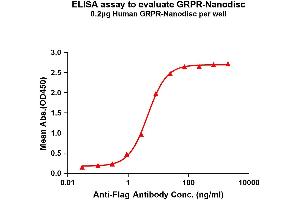 Elisa plates were pre-coated with Flag Tag GRPR-Nanodisc (0. (GRPR Protein)