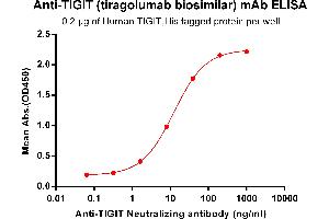 ELISA plate pre-coated by 2 μg/mL (100 μL/well) Human TIGIT, His tagged protein ABIN6961183, ABIN7042395 and ABIN7042396 can bind Anti-TIGIT Neutralizing antibody in a linear range of 1. (Rekombinanter TIGIT (Tiragolumab Biosimilar) Antikörper)