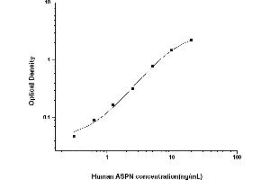 Typical standard curve (Asporin ELISA Kit)