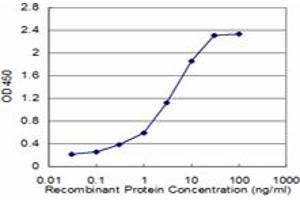 ELISA image for anti-Mitochondrial Import Receptor Subunit TOM20 homolog (TOMM20) (AA 1-145) antibody (ABIN564225)