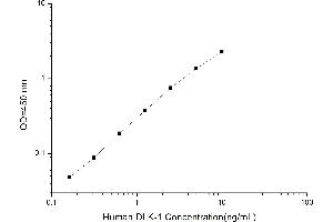 Typical standard curve (DLK1 ELISA Kit)