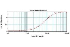 Image no. 1 for anti-Interleukin 2 (IL2) antibody (ABIN465313) (IL-2 Antikörper)