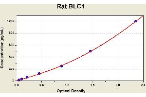 Diagramm of the ELISA kit to detect Rat BLC1with the optical density on the x-axis and the concentration on the y-axis. (CXCL13 ELISA Kit)