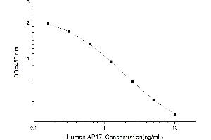 Typical standard curve (Apelin 17 ELISA Kit)