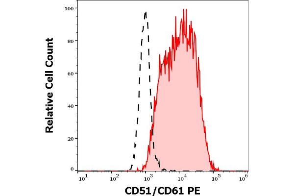 CD51/CD61 Antikörper  (PE)