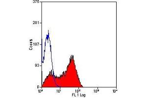 Flow Cytometry (FACS) image for anti-Lymphocyte-Activation Gene 3 (LAG3) antibody (ABIN2479314) (LAG3 Antikörper)