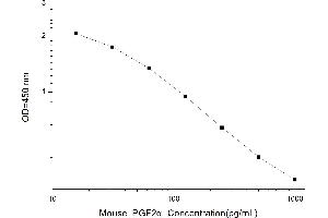 Typical standard curve (Prostaglandin F2alpha ELISA Kit)