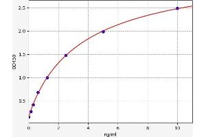 Typical standard curve (NEO1 ELISA Kit)