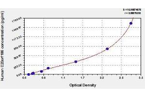 Typical standard curve (BPIFB4 ELISA Kit)