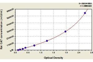 Catalase ELISA Kit