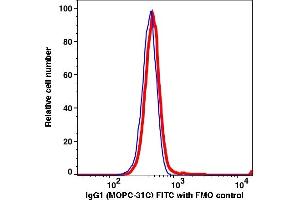 Flow Cytometry (FACS) image for Mouse IgG1 isotype control (FITC) (ABIN2704381) (Maus IgG1 isotype control (FITC))