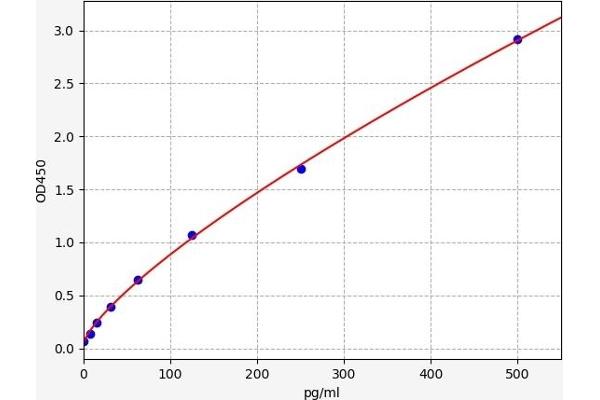 PLA2G10 ELISA Kit