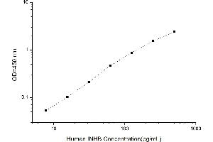 Typical standard curve (MSMB ELISA Kit)