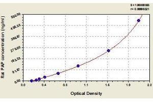 Typical standard curve (Plasmin/antiplasmin Complex ELISA Kit)