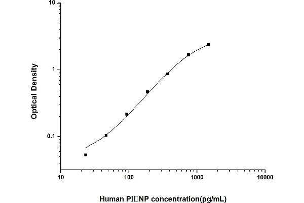 PIIINP ELISA Kit