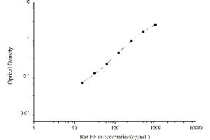 Typical standard curve (Ferritin ELISA Kit)