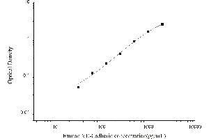 Typical standard curve (Cadherin 5 ELISA Kit)