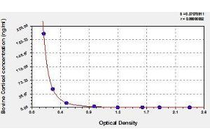 Typical standard curve (Cortisol ELISA Kit)