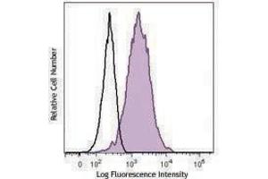 Flow Cytometry (FACS) image for anti-Interleukin 17 Receptor B (IL17RB) antibody (ABIN2665122) (IL17 Receptor B Antikörper)