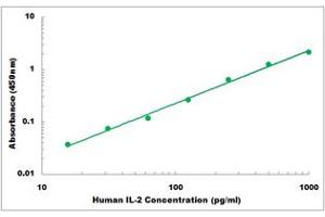 Representative Standard Curve (IL-2 ELISA Kit)