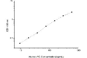 Typical standard curve (Fibrinogen ELISA Kit)