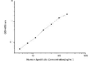 Typical standard curve (Anti-Apolipoprotein A1 Antibody ELISA Kit)