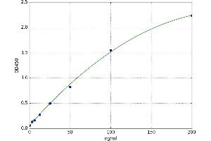 A typical standard curve (IGFBPI ELISA Kit)