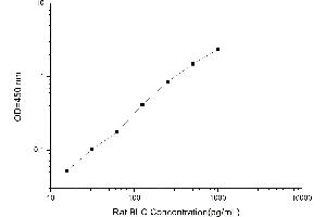 Typical standard curve (CXCL13 ELISA Kit)