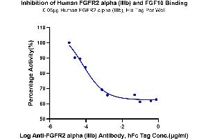 Binding Studies (Bind) image for FGFR2 alpha (AA 22-378) protein (His tag) (ABIN7274648)